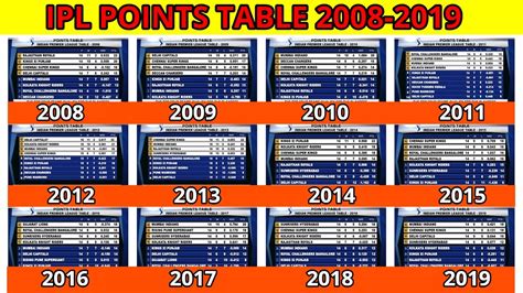 ipl 2008 teams points table